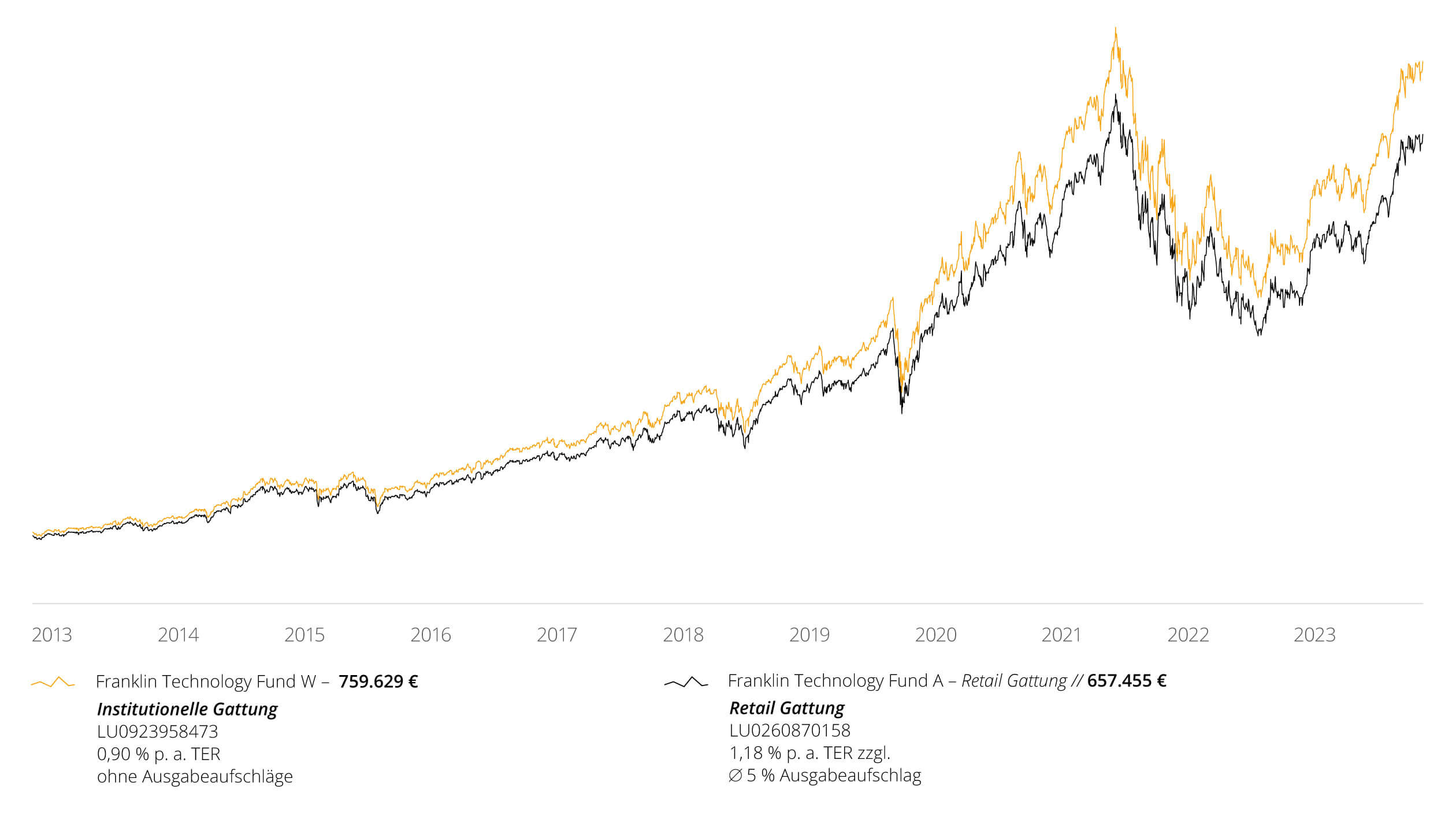 Graph comparing Institutional vs Retail Funds